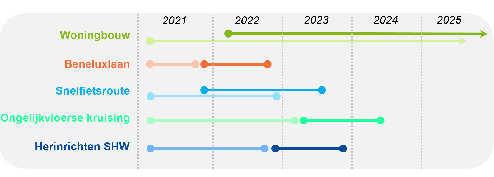 realisatie woningbouw: 2022-2025
